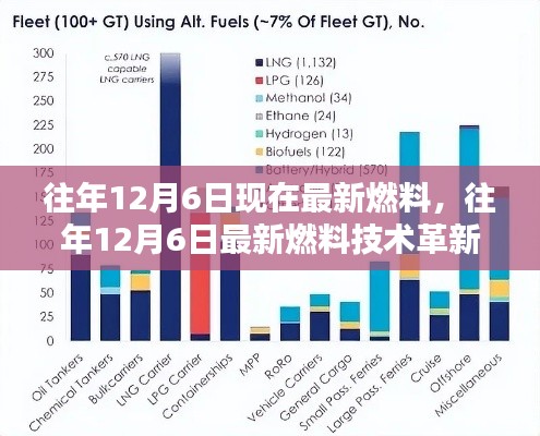 往年12月6日最新燃料与技术革新综述