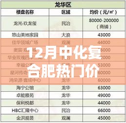 12月中化复合肥热门价格表分析与探讨，价格走势及观点阐述