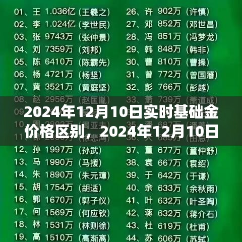 2024年12月10日全球黄金市场基础金价差异深度解析