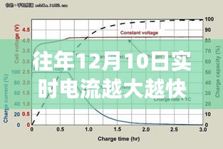 揭秘实时电流变化，往年12月10日电流速度与大小关系解析及正确判断方法指南