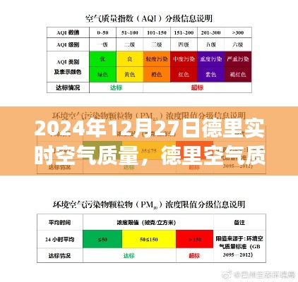 德里空气质量查询指南，解读并获取2024年12月27日德里实时空气质量信息