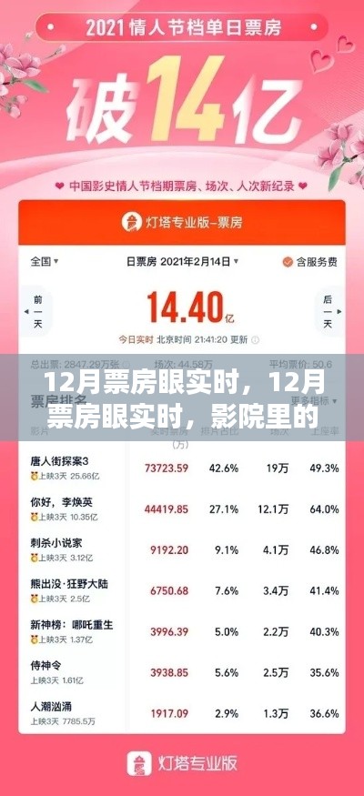 12月票房实时观察，影院中的暖心时刻