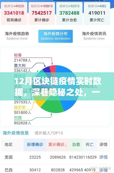 深巷特色小店揭秘，区块链疫情实时数据与独特故事