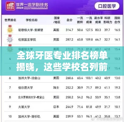 全球牙医专业排名榜单揭晓，这些学校名列前茅！