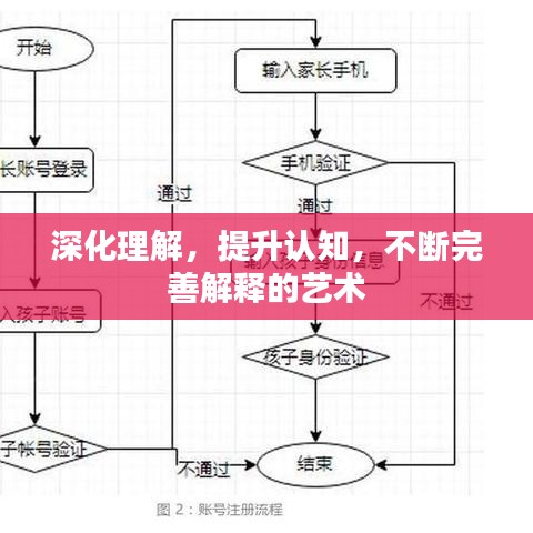 深化理解，提升认知，不断完善解释的艺术