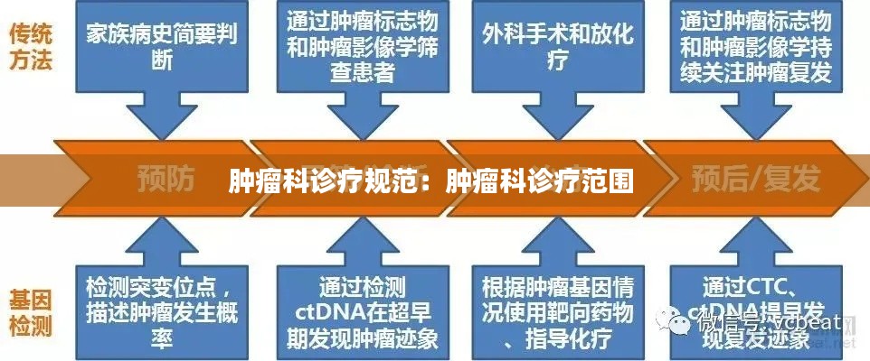 肿瘤科诊疗规范：肿瘤科诊疗范围 