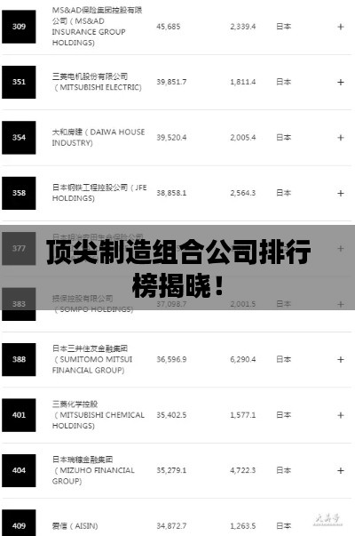 顶尖制造组合公司排行榜揭晓！