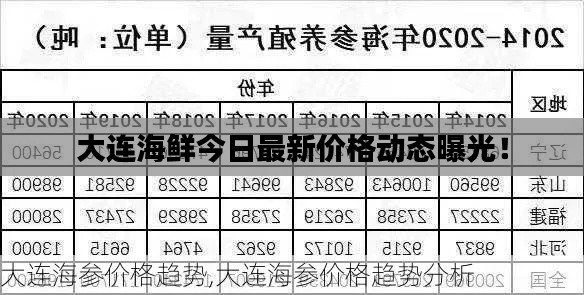 大连海鲜今日最新价格动态曝光！