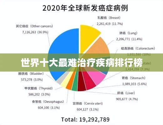 世界十大最难治疗疾病排行榜