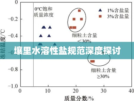 壤里水溶性盐规范深度探讨