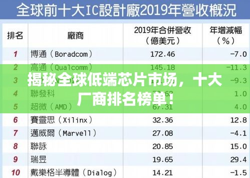 揭秘全球低端芯片市场，十大厂商排名榜单！