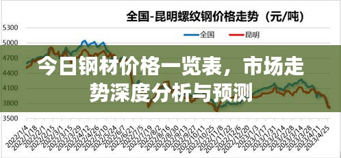 今日钢材价格一览表，市场走势深度分析与预测